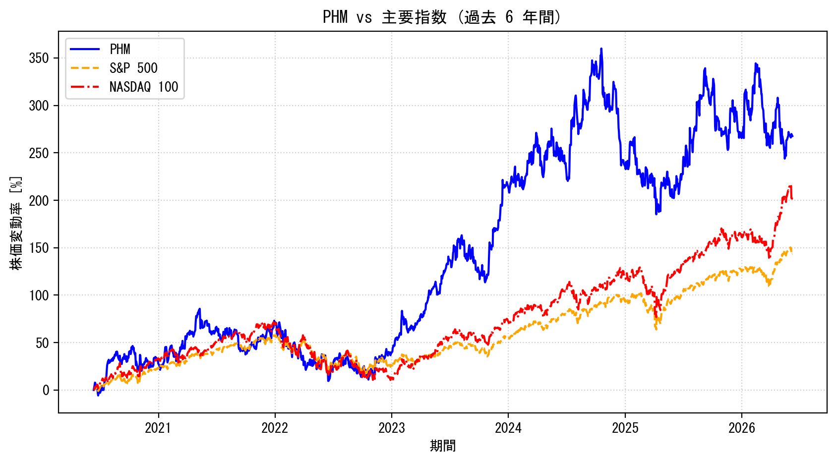 PHMの過去6年間の株価推移グラフ（S&P500・NASDAQ100比較）
