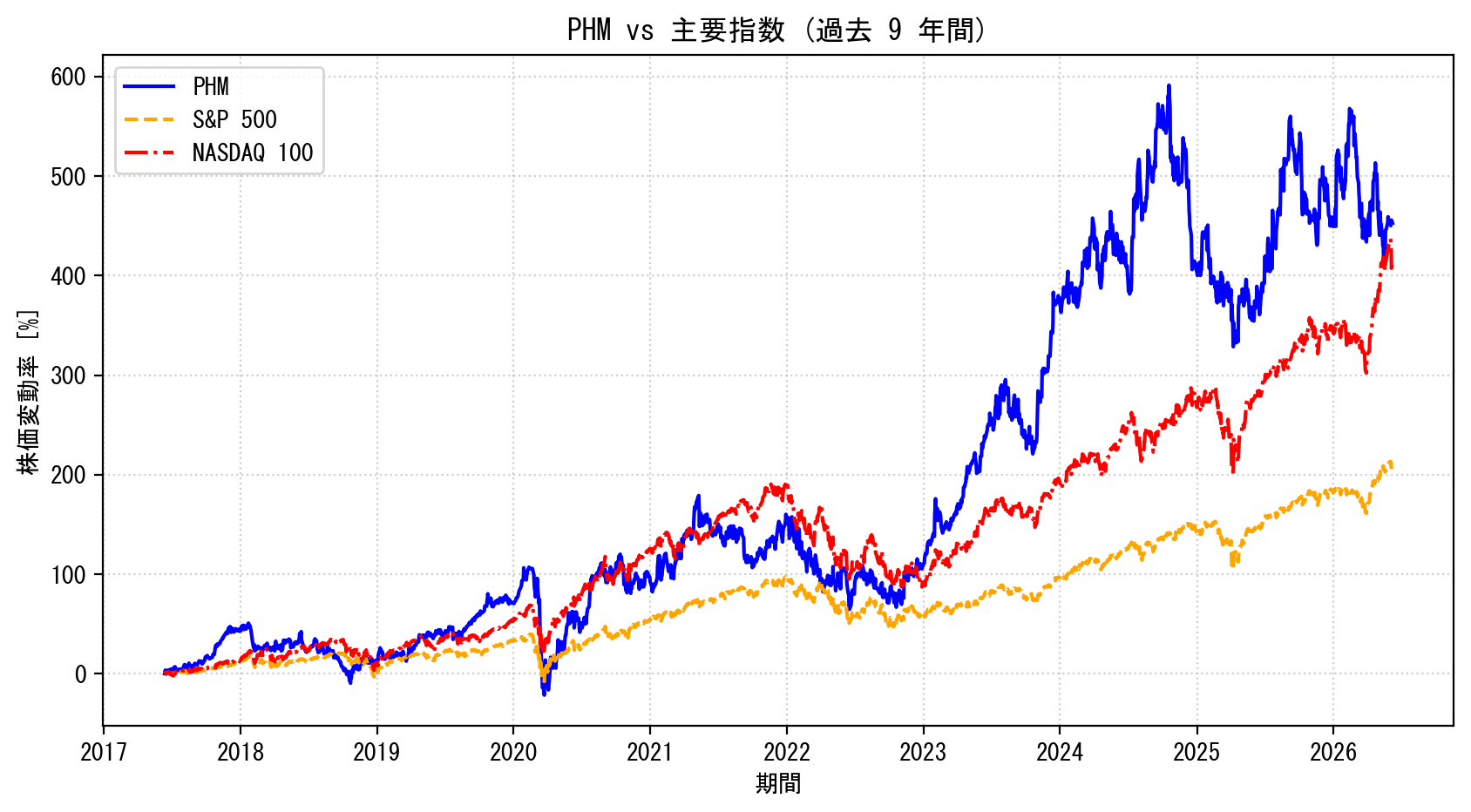 PHMの過去9年間の株価推移グラフ（S&P500・NASDAQ100比較）