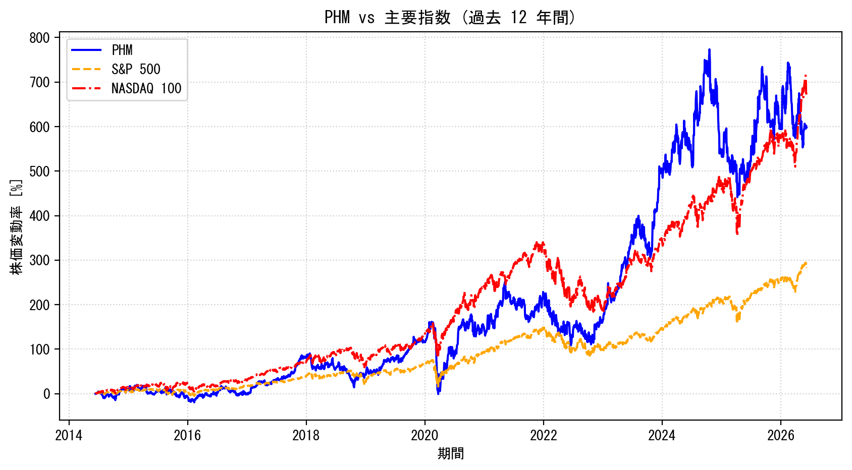 PHMの過去12年間の株価推移グラフ（S&P500・NASDAQ100比較）