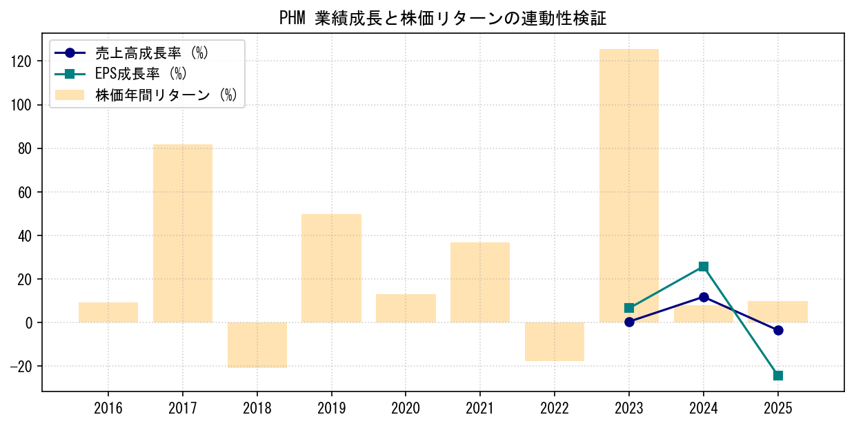 PHMの業績成長率（売上高・EPS）と株価リターンの連動性検証チャート