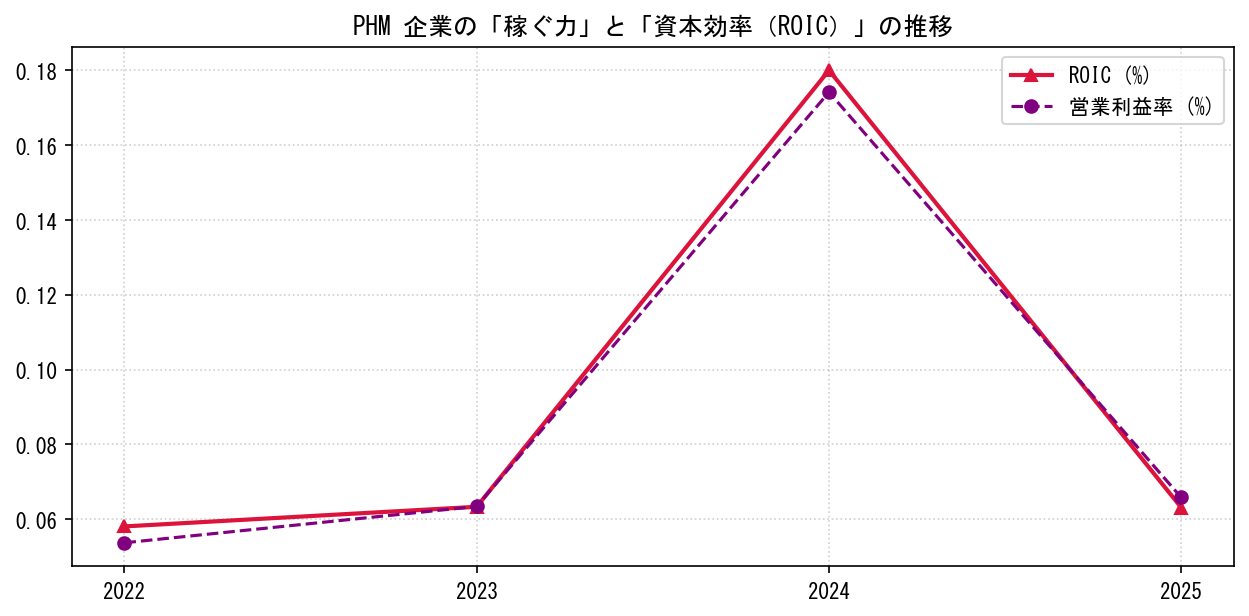 PHMの営業利益率と投下資本利益率（ROIC）の長期推移グラフ