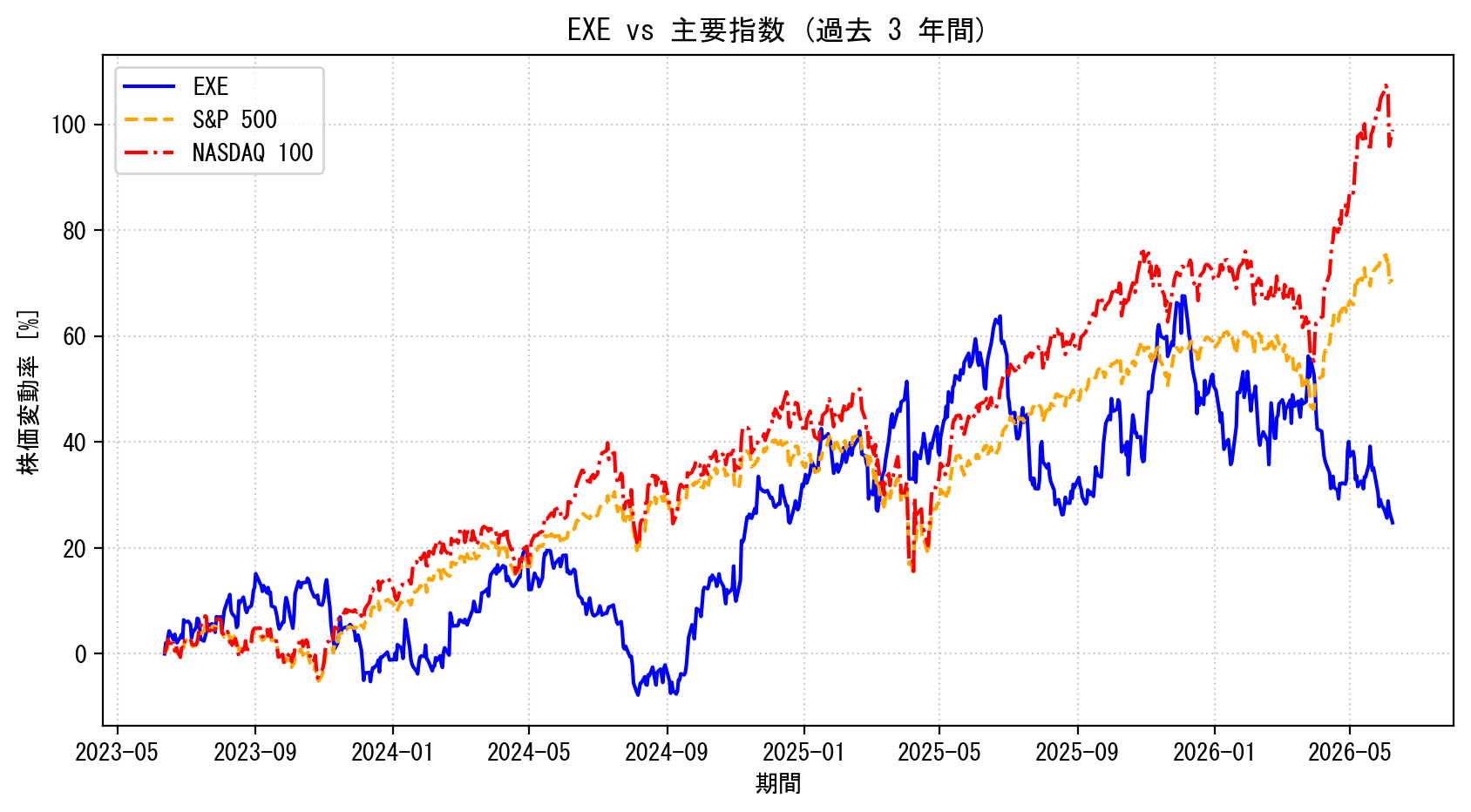 EXEの過去3年間の株価推移グラフ（S&P500・NASDAQ100比較）