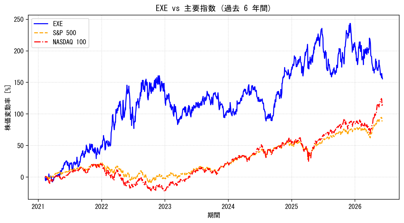 EXEの過去6年間の株価推移グラフ（S&P500・NASDAQ100比較）