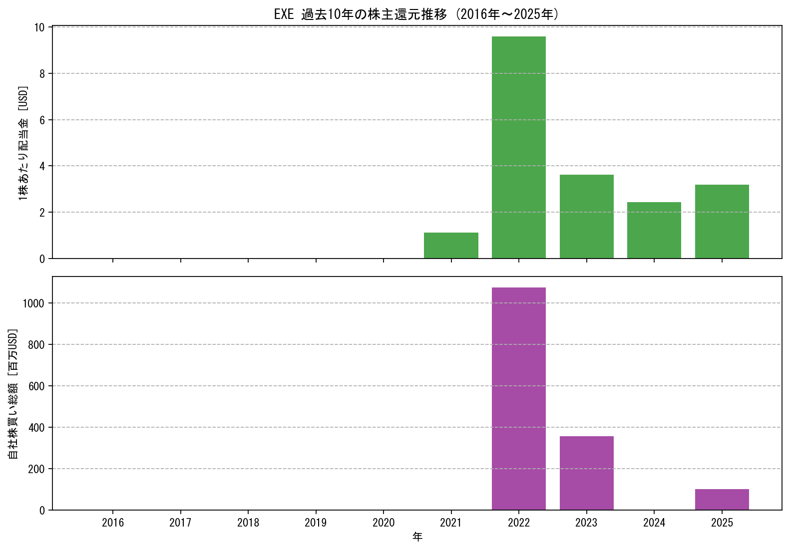 EXEの過去10年間における配当金推移および自社株買い実績グラフ