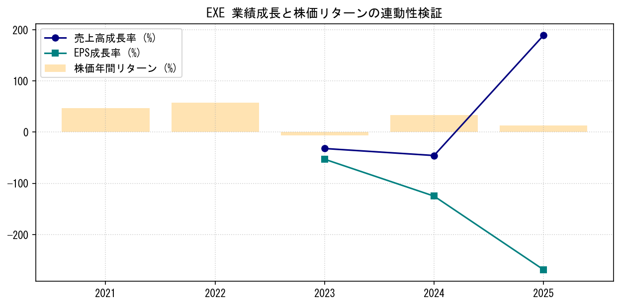 EXEの業績成長率（売上高・EPS）と株価リターンの連動性検証チャート