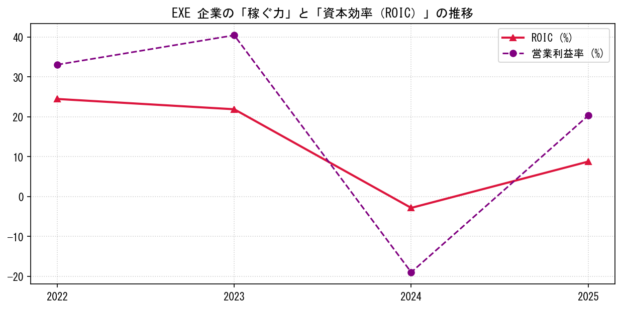 EXEの営業利益率と投下資本利益率（ROIC）の長期推移グラフ