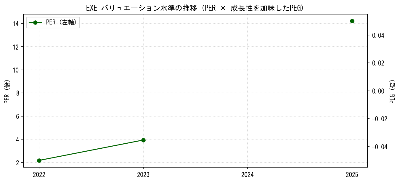 EXEのPERおよびPEGレシオのバリュエーション長期推移グラフ