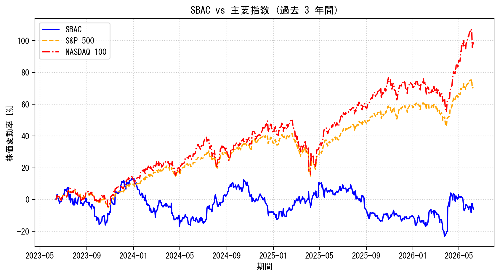 SBACの過去3年間の株価推移グラフ（S&P500・NASDAQ100比較）