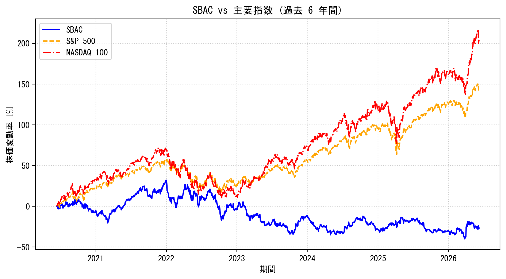 SBACの過去6年間の株価推移グラフ（S&P500・NASDAQ100比較）