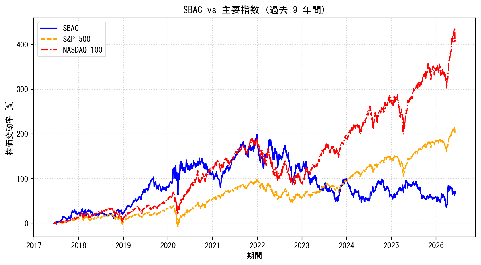 SBACの過去9年間の株価推移グラフ（S&P500・NASDAQ100比較）