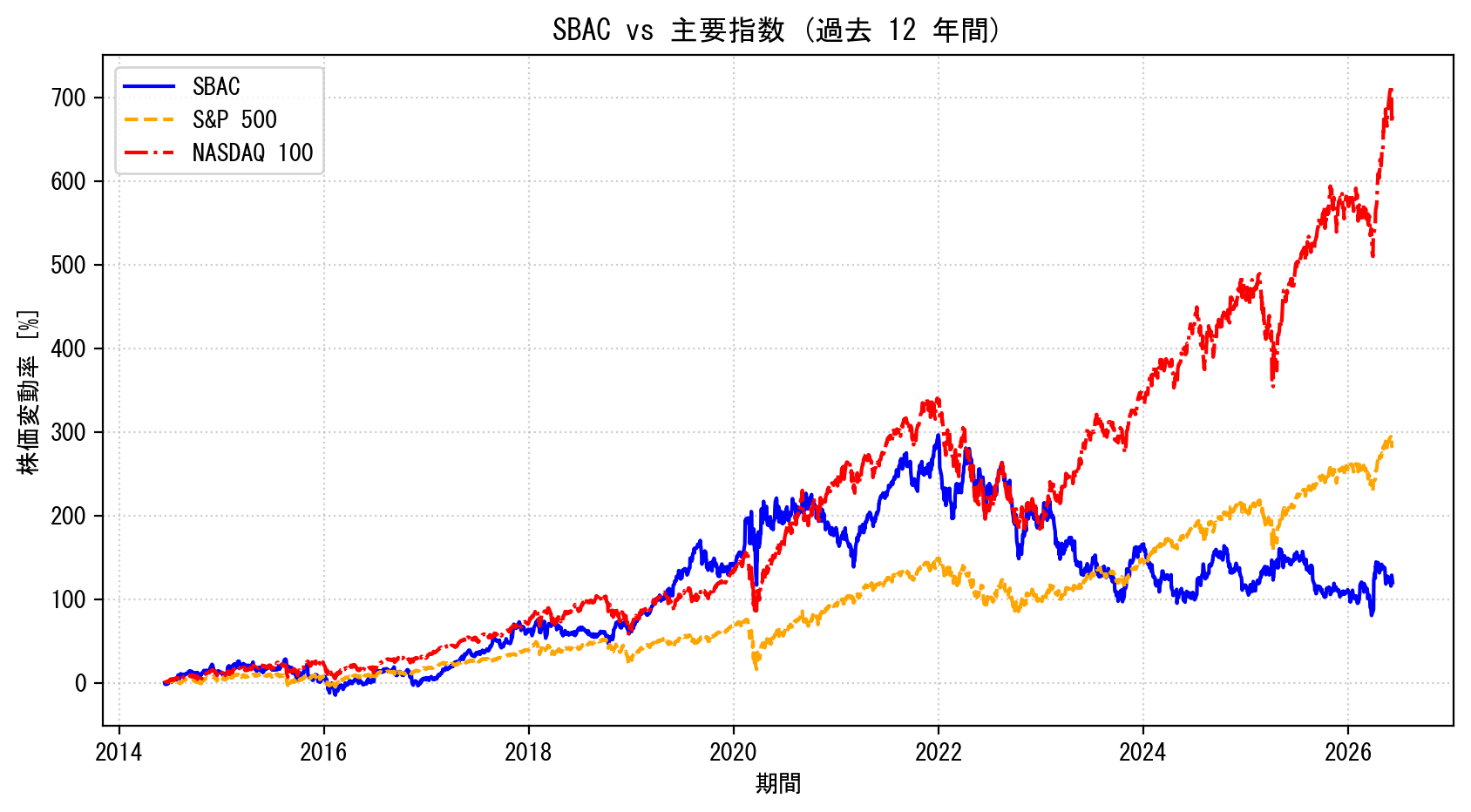 SBACの過去12年間の株価推移グラフ（S&P500・NASDAQ100比較）