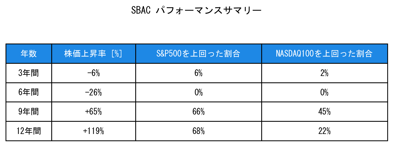 SBACのインデックス比較パフォーマンスサマリー・勝率データ表
