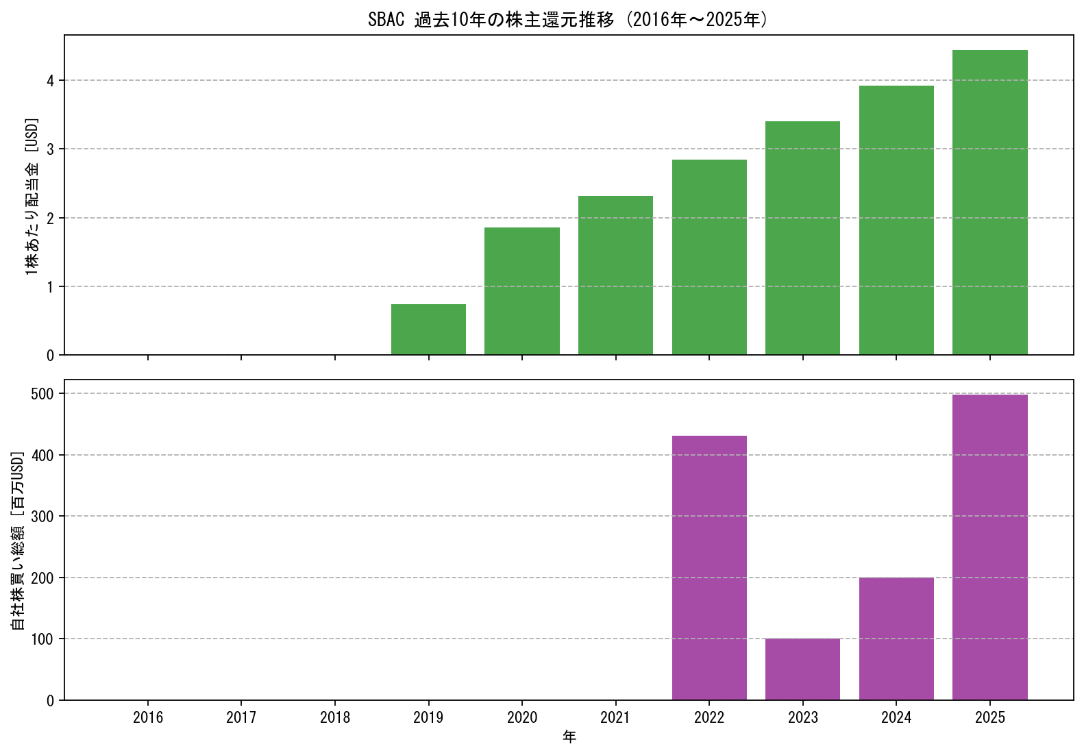 SBACの過去10年間における配当金推移および自社株買い実績グラフ