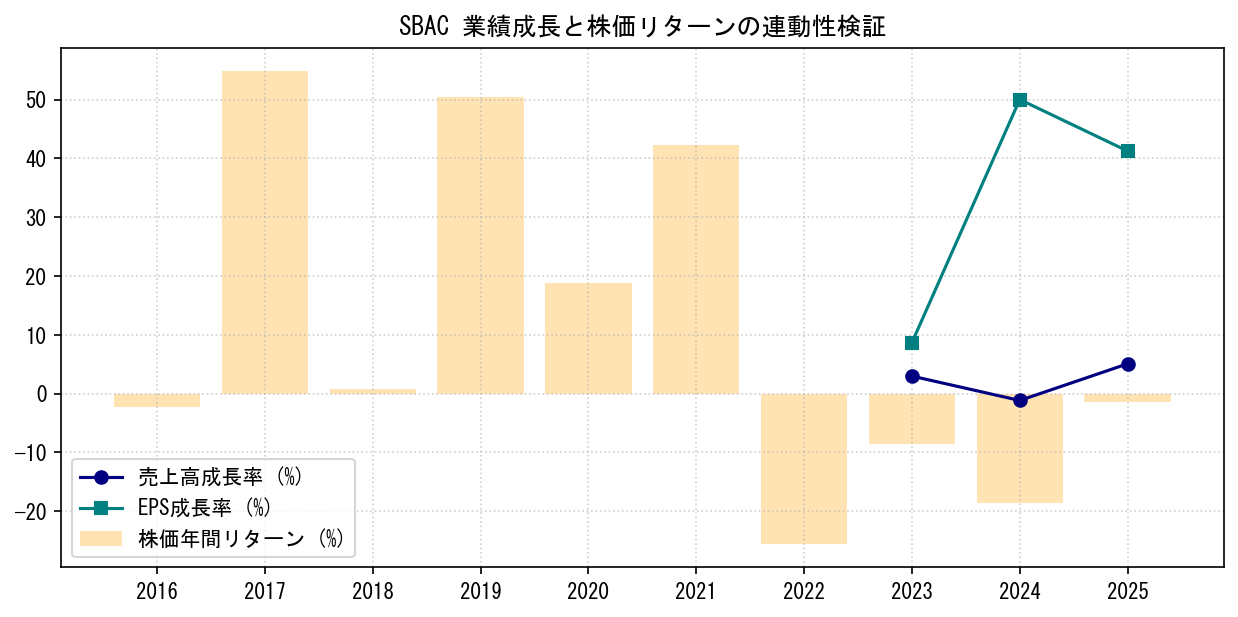 SBACの業績成長率（売上高・EPS）と株価リターンの連動性検証チャート