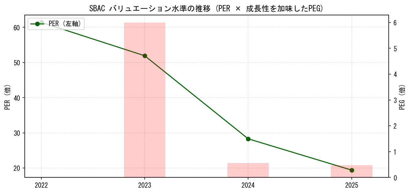 SBACのPERおよびPEGレシオのバリュエーション長期推移グラフ
