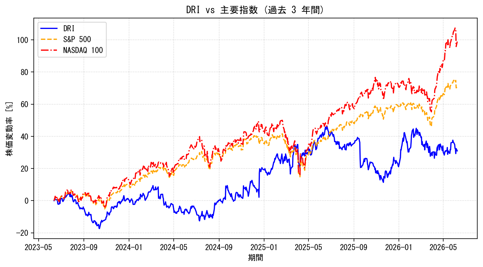 DRIの過去3年間の株価推移グラフ（S&P500・NASDAQ100比較）