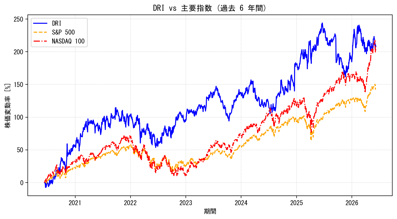 DRIの過去6年間の株価推移グラフ（S&P500・NASDAQ100比較）