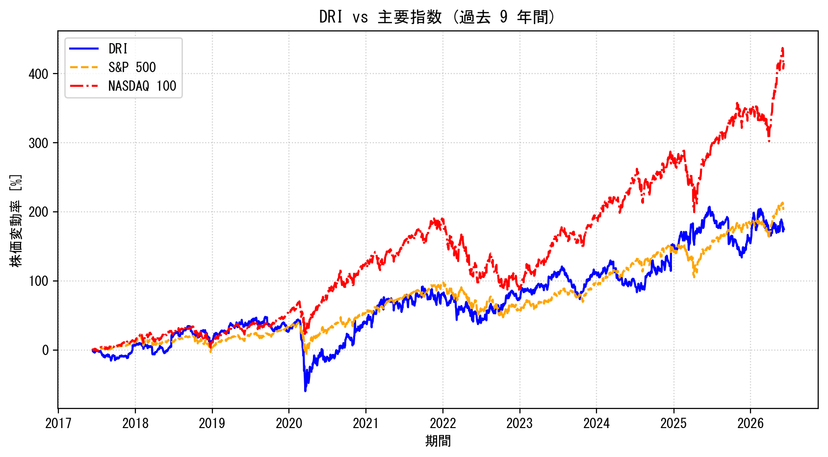DRIの過去9年間の株価推移グラフ（S&P500・NASDAQ100比較）