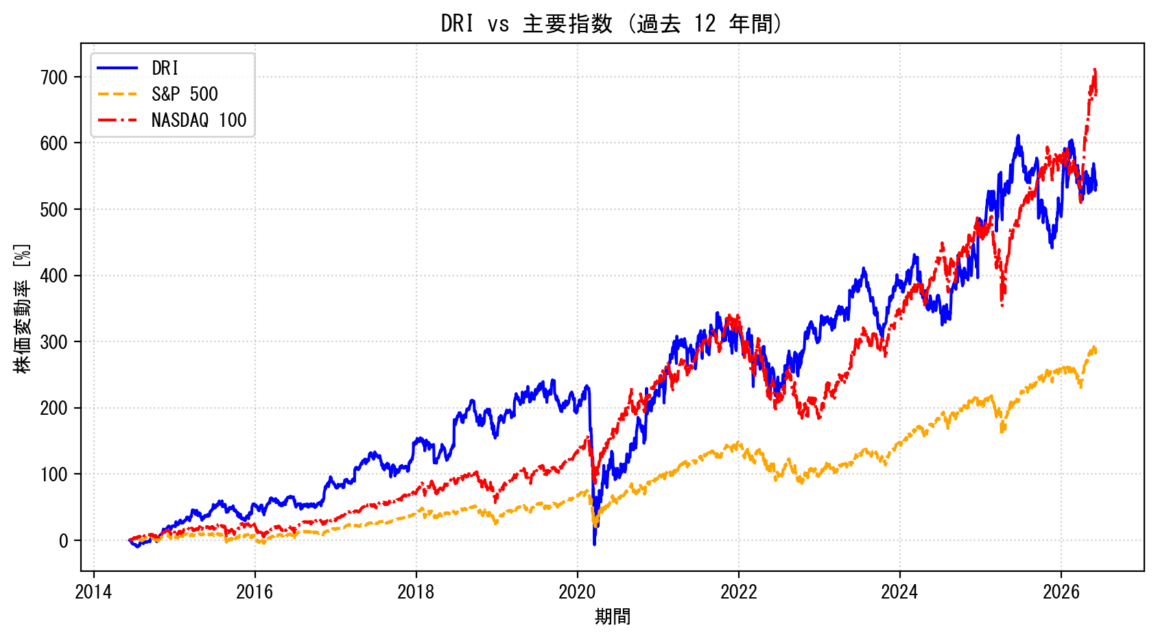 DRIの過去12年間の株価推移グラフ（S&P500・NASDAQ100比較）