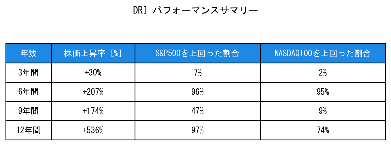 DRIのインデックス比較パフォーマンスサマリー・勝率データ表
