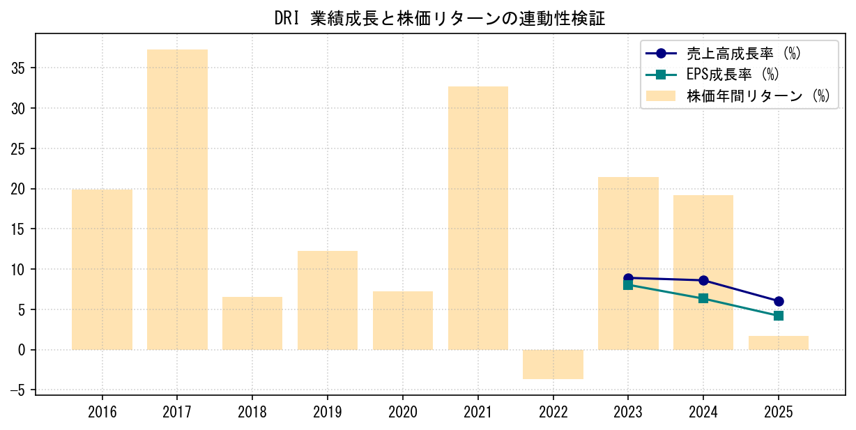 DRIの業績成長率（売上高・EPS）と株価リターンの連動性検証チャート