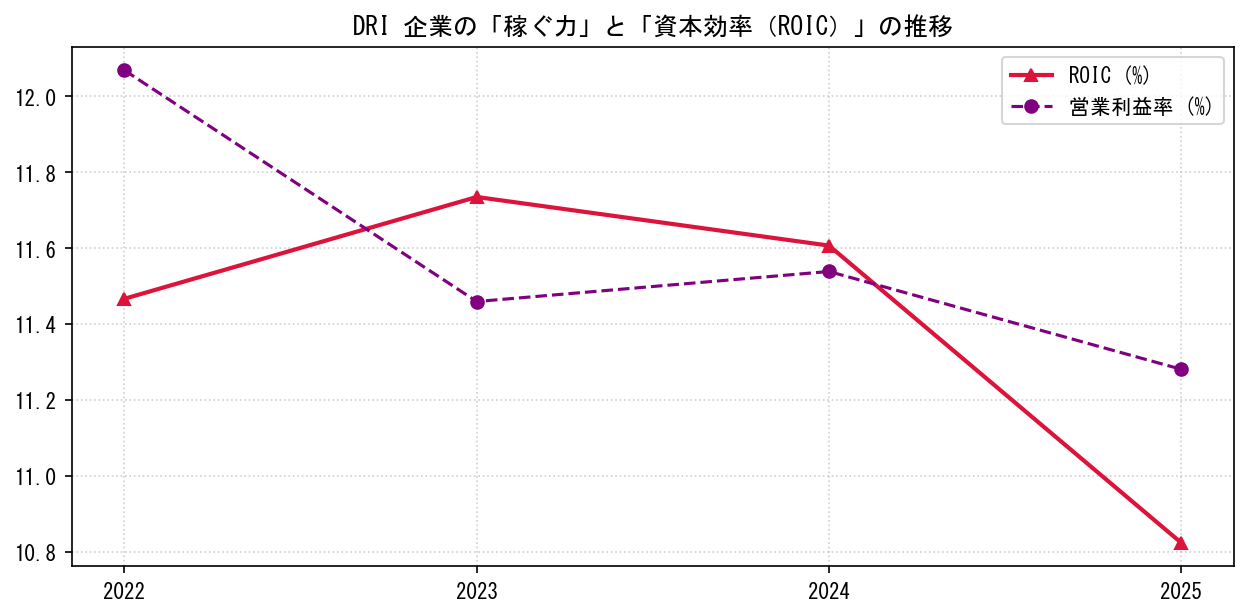 DRIの営業利益率と投下資本利益率（ROIC）の長期推移グラフ