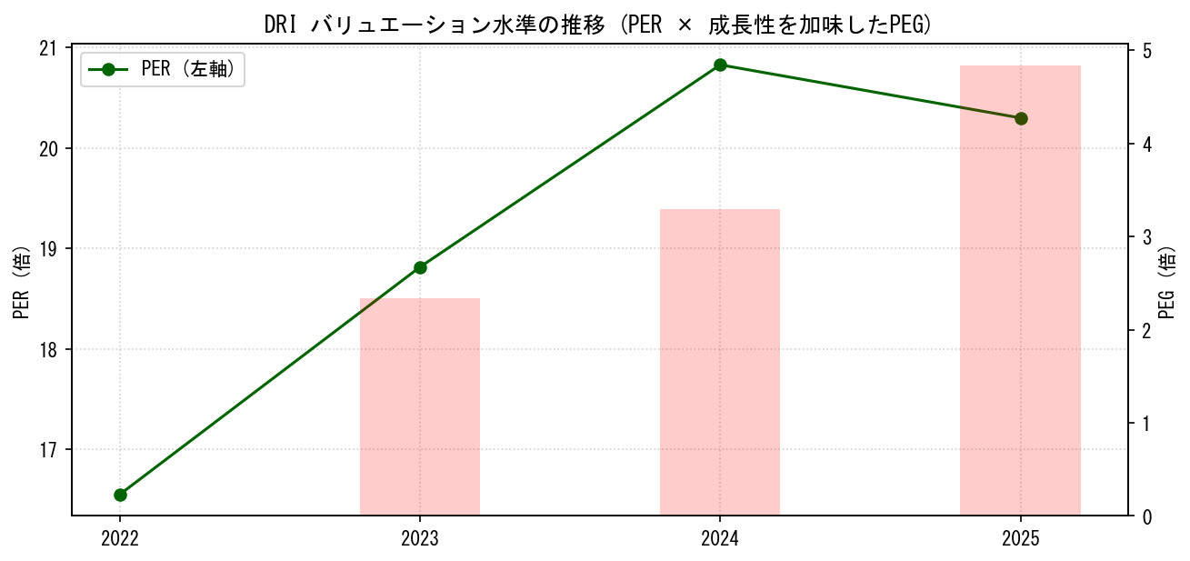 DRIのPERおよびPEGレシオのバリュエーション長期推移グラフ