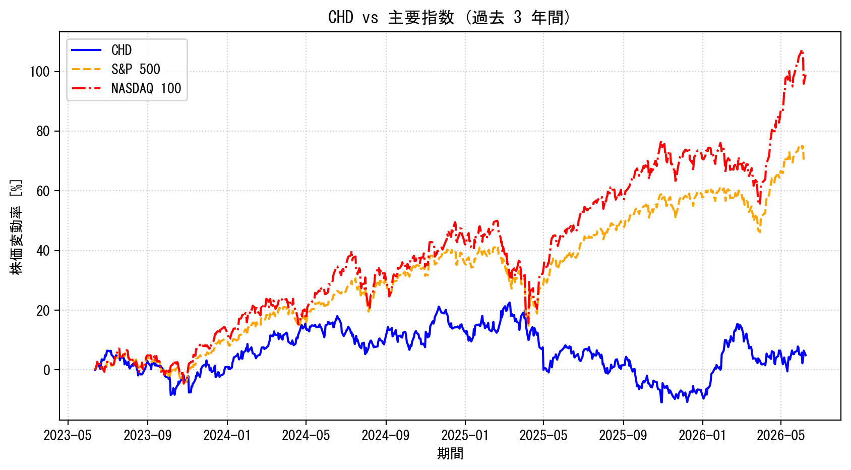 CHDの過去3年間の株価推移グラフ（S&P500・NASDAQ100比較）
