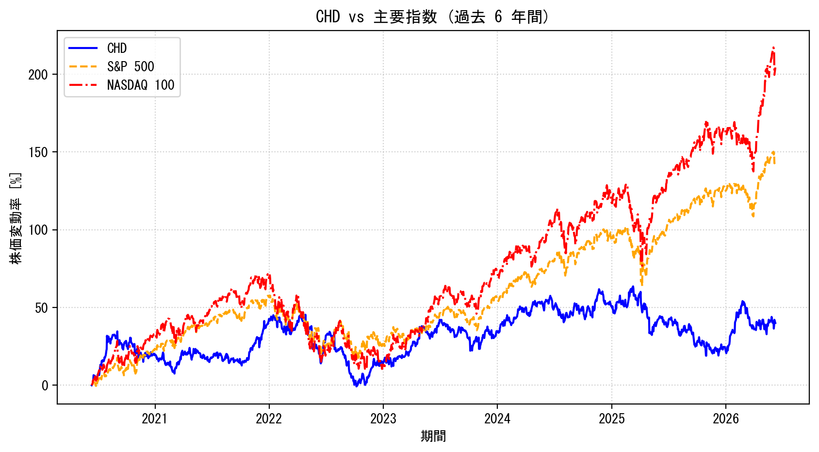 CHDの過去6年間の株価推移グラフ（S&P500・NASDAQ100比較）