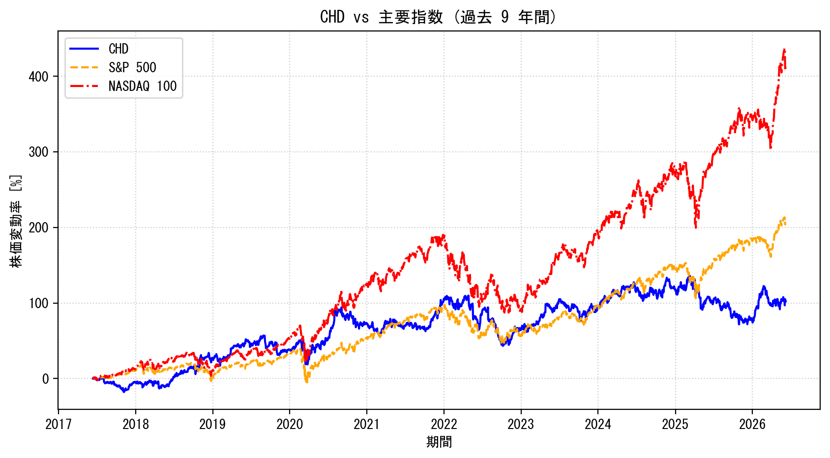 CHDの過去9年間の株価推移グラフ（S&P500・NASDAQ100比較）