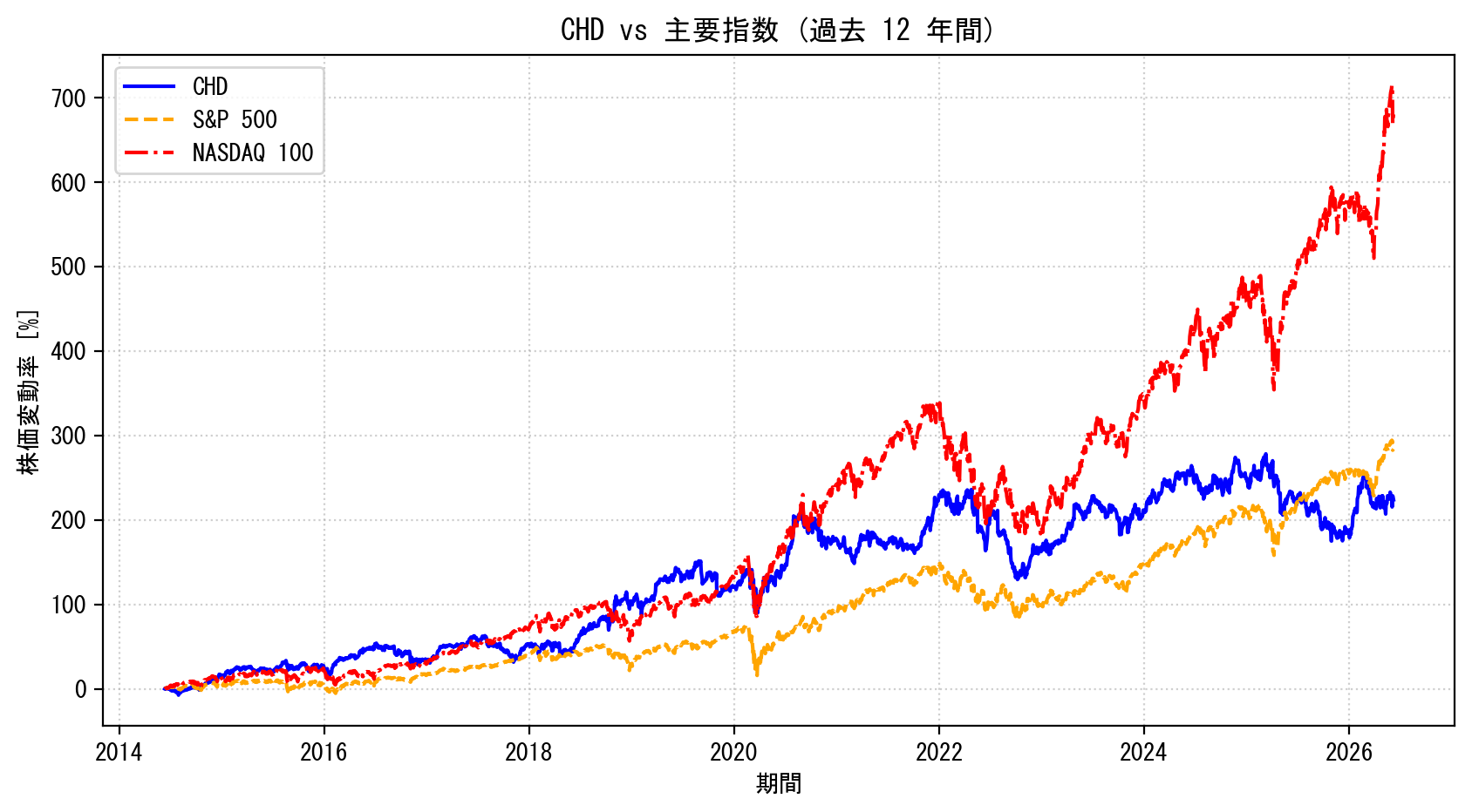 CHDの過去12年間の株価推移グラフ（S&P500・NASDAQ100比較）