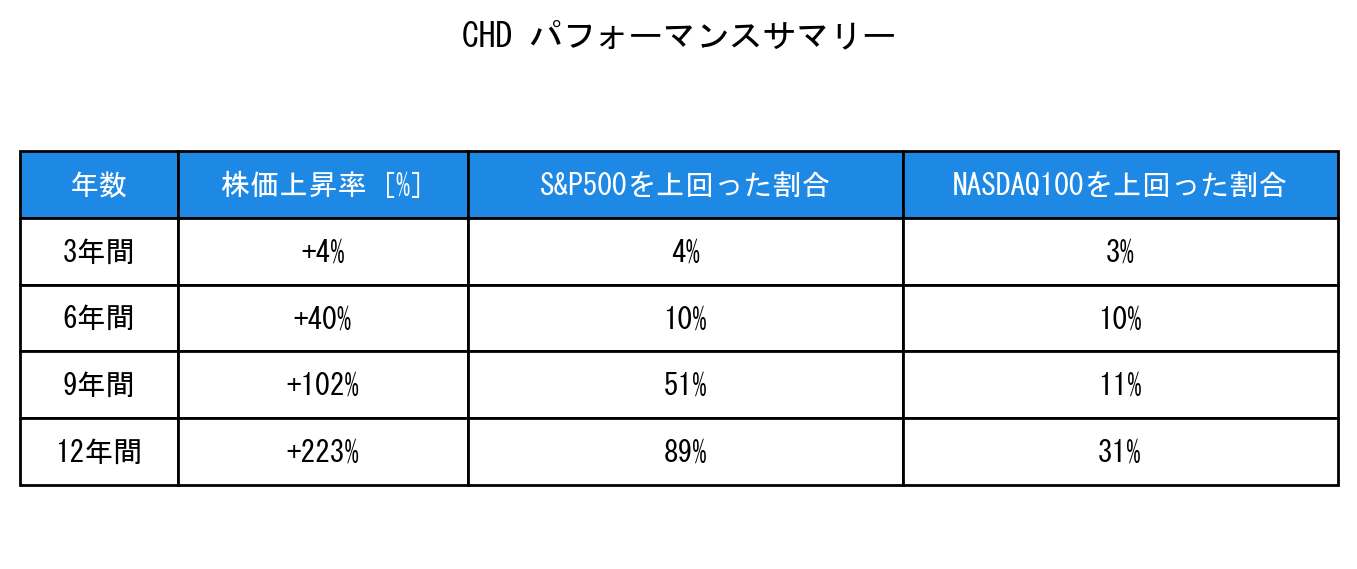 CHDのインデックス比較パフォーマンスサマリー・勝率データ表