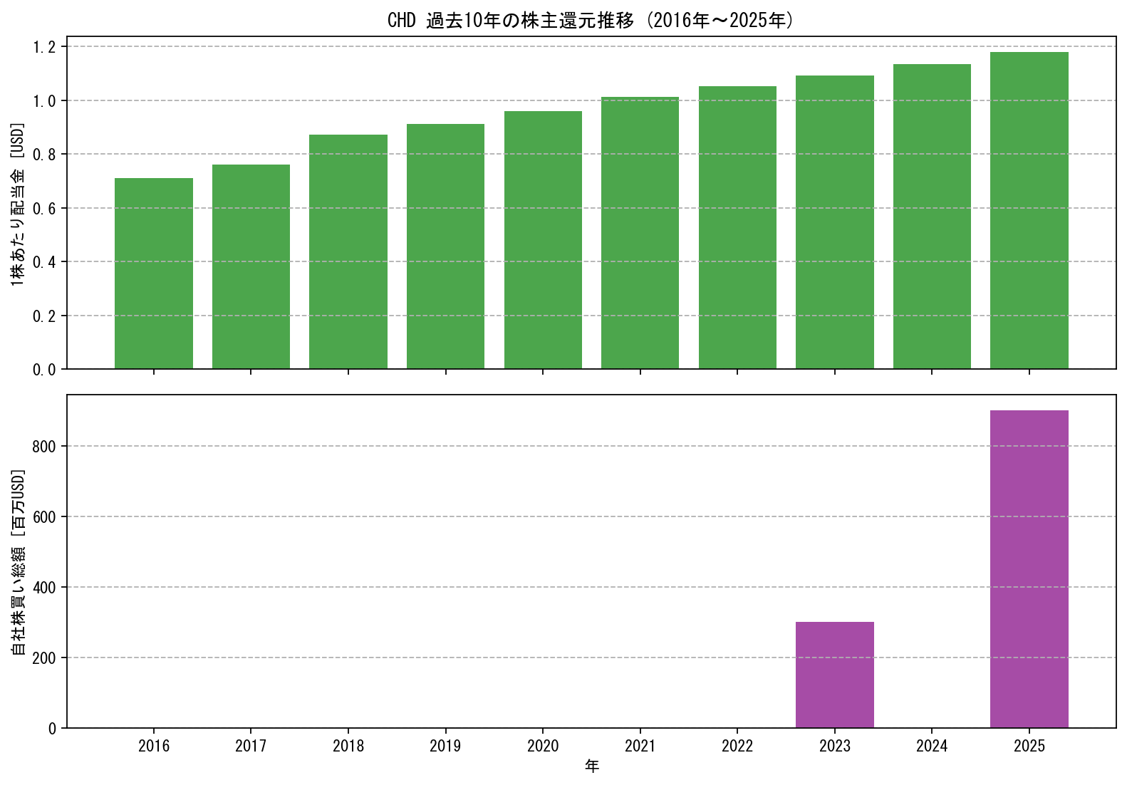 CHDの過去10年間における配当金推移および自社株買い実績グラフ