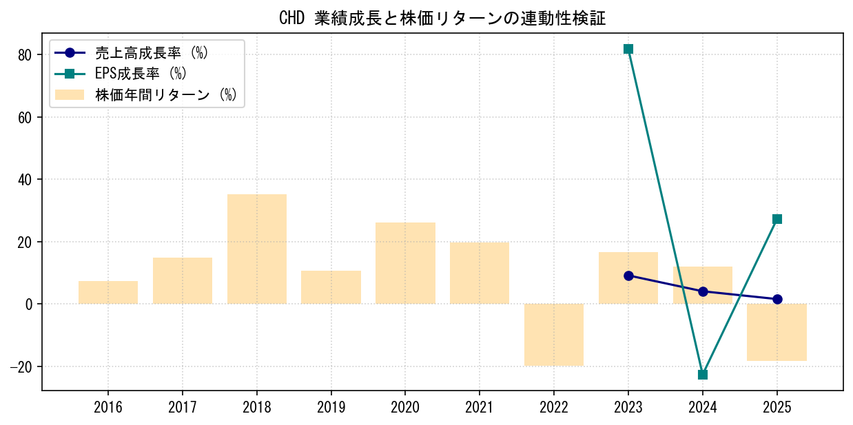CHDの業績成長率（売上高・EPS）と株価リターンの連動性検証チャート