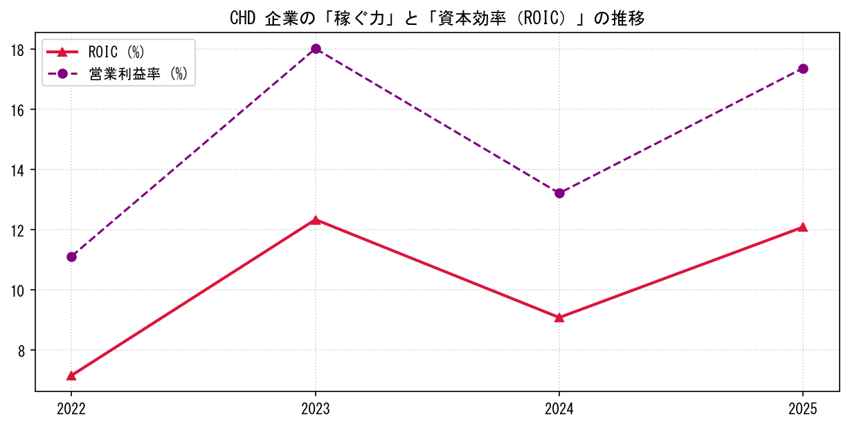 CHDの営業利益率と投下資本利益率（ROIC）の長期推移グラフ
