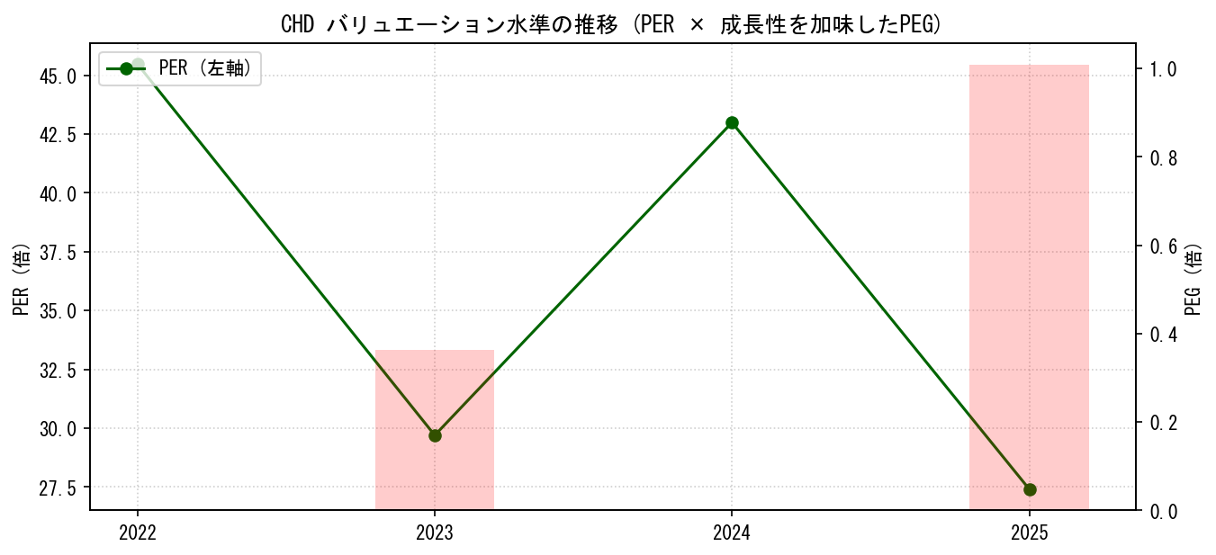 CHDのPERおよびPEGレシオのバリュエーション長期推移グラフ