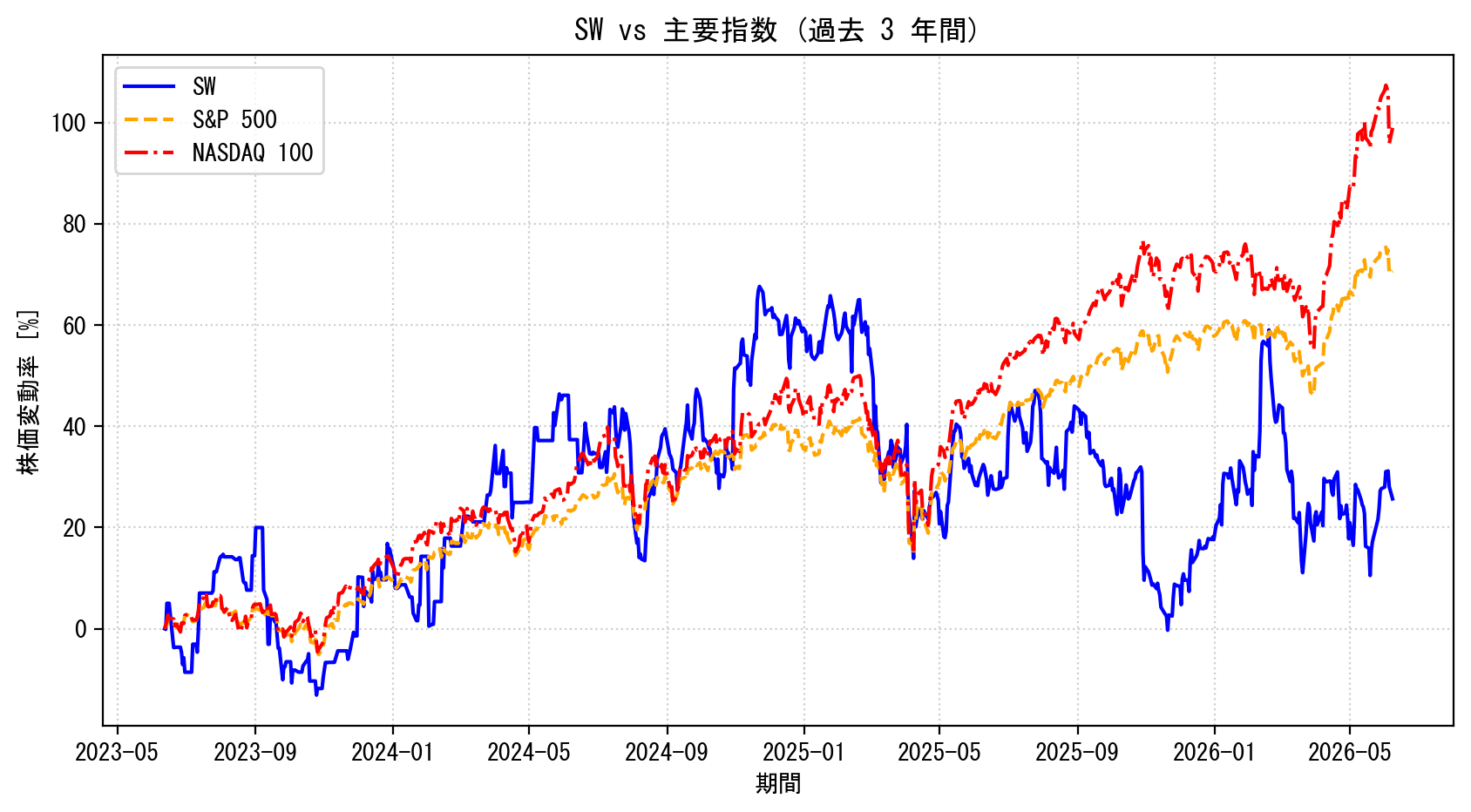 SWの過去3年間の株価推移グラフ（S&P500・NASDAQ100比較）