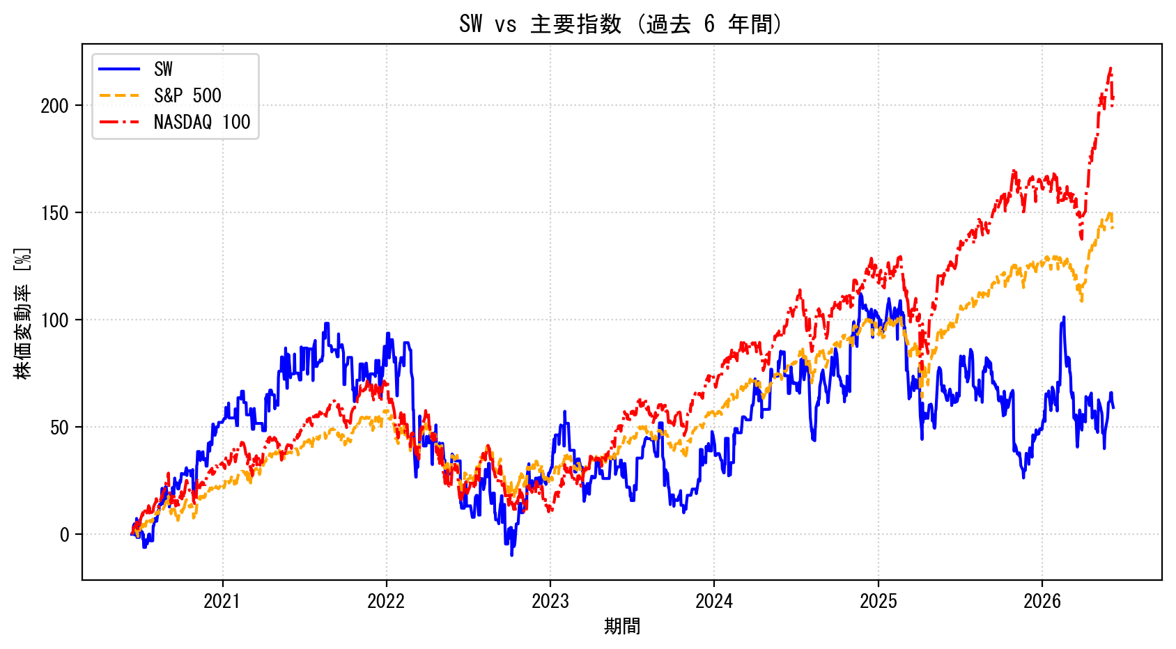 SWの過去6年間の株価推移グラフ（S&P500・NASDAQ100比較）