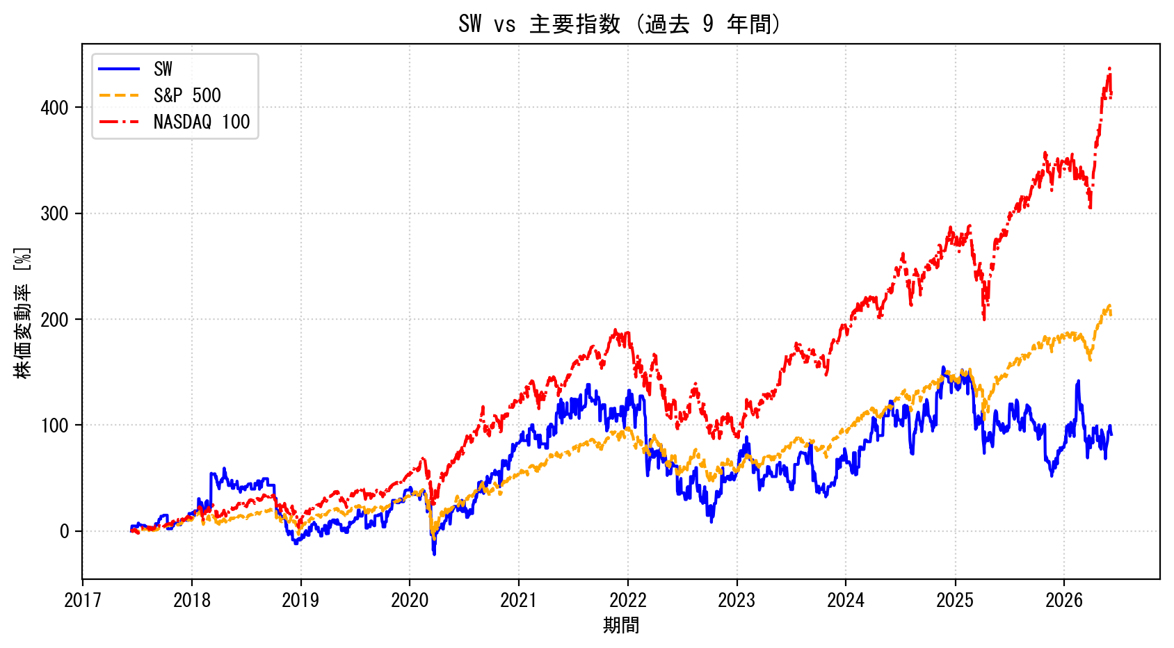 SWの過去9年間の株価推移グラフ（S&P500・NASDAQ100比較）