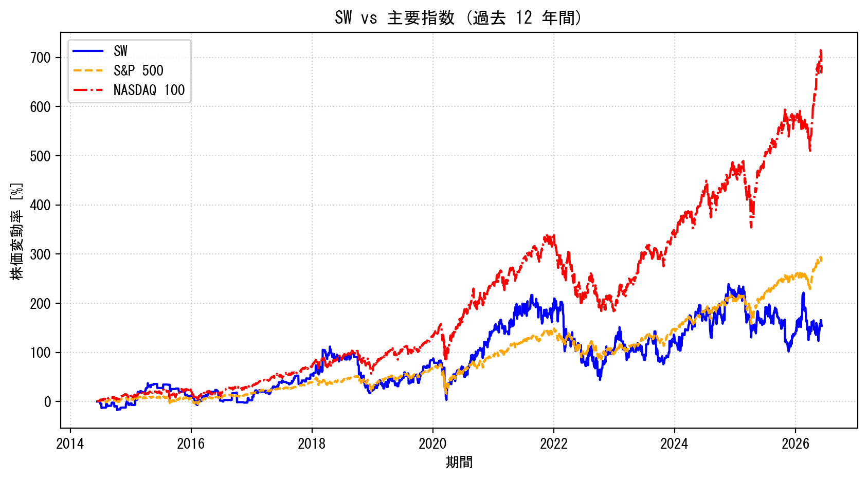 SWの過去12年間の株価推移グラフ（S&P500・NASDAQ100比較）