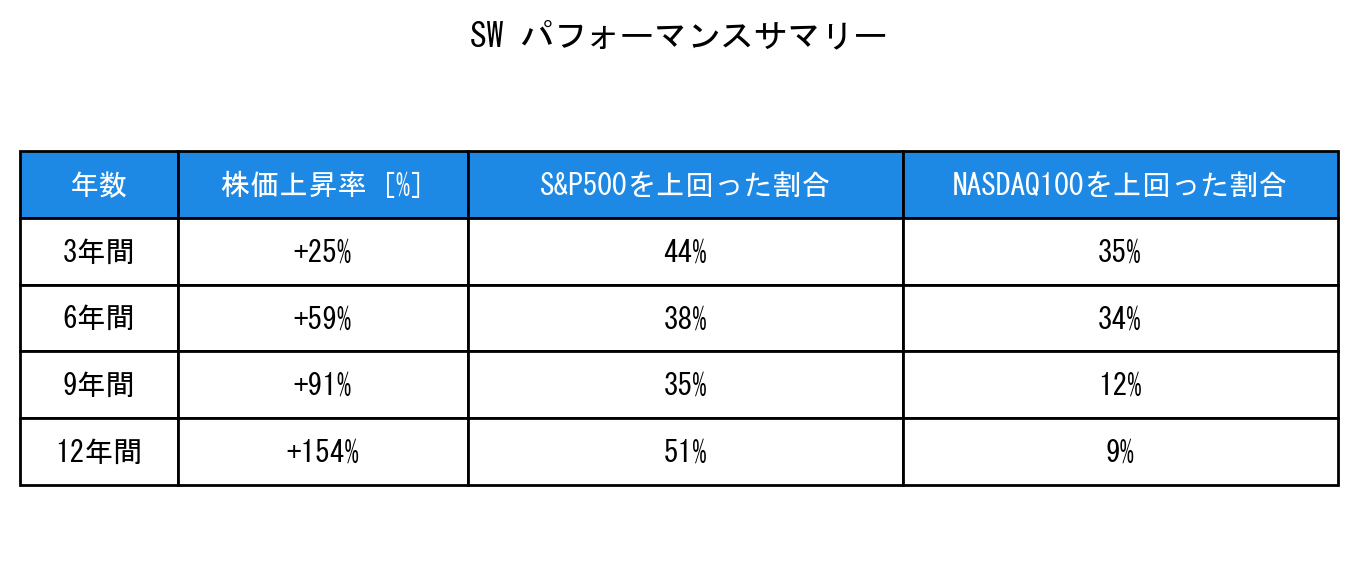 SWのインデックス比較パフォーマンスサマリー・勝率データ表