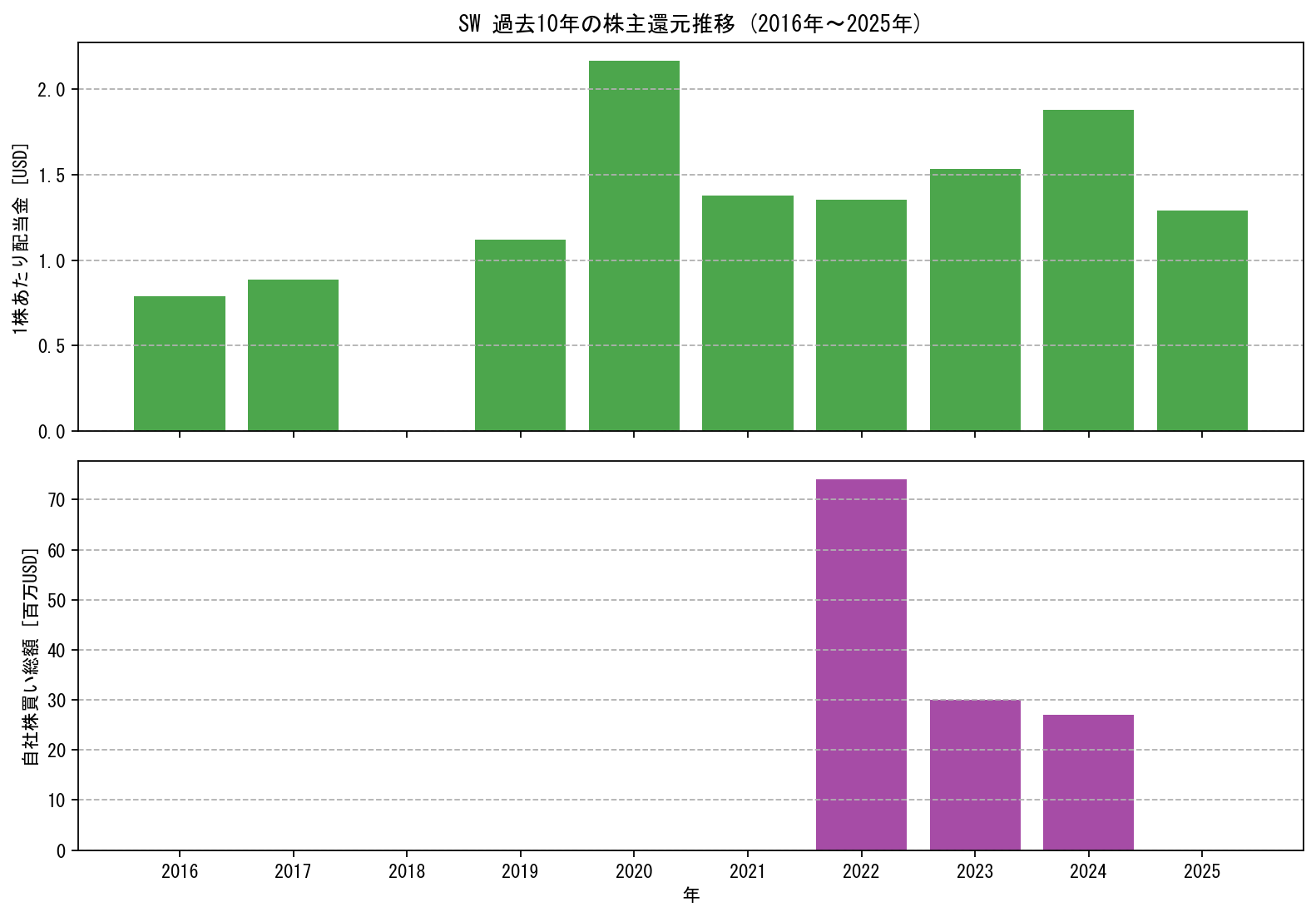 SWの過去10年間における配当金推移および自社株買い実績グラフ