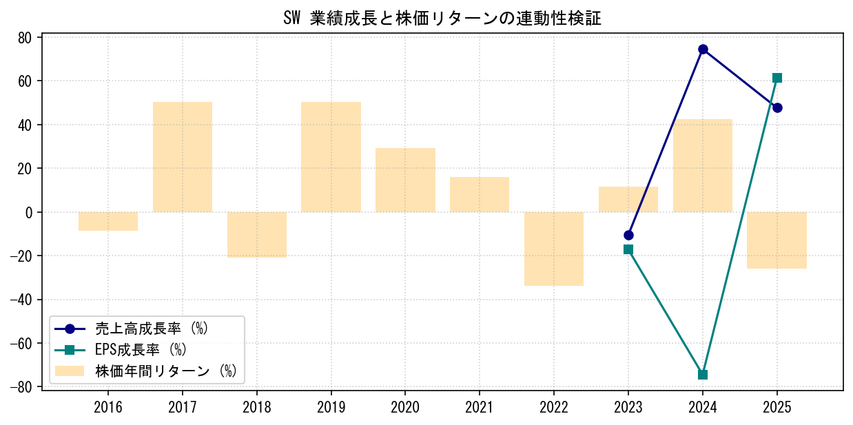 SWの業績成長率（売上高・EPS）と株価リターンの連動性検証チャート