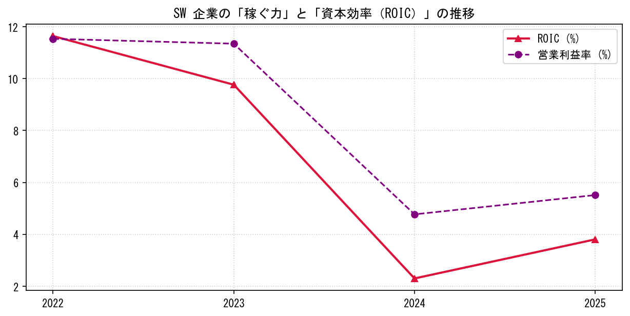 SWの営業利益率と投下資本利益率（ROIC）の長期推移グラフ