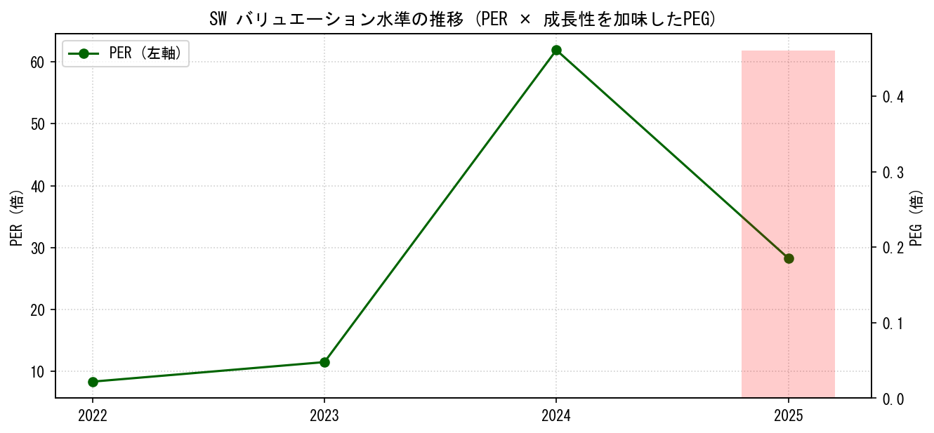 SWのPERおよびPEGレシオのバリュエーション長期推移グラフ