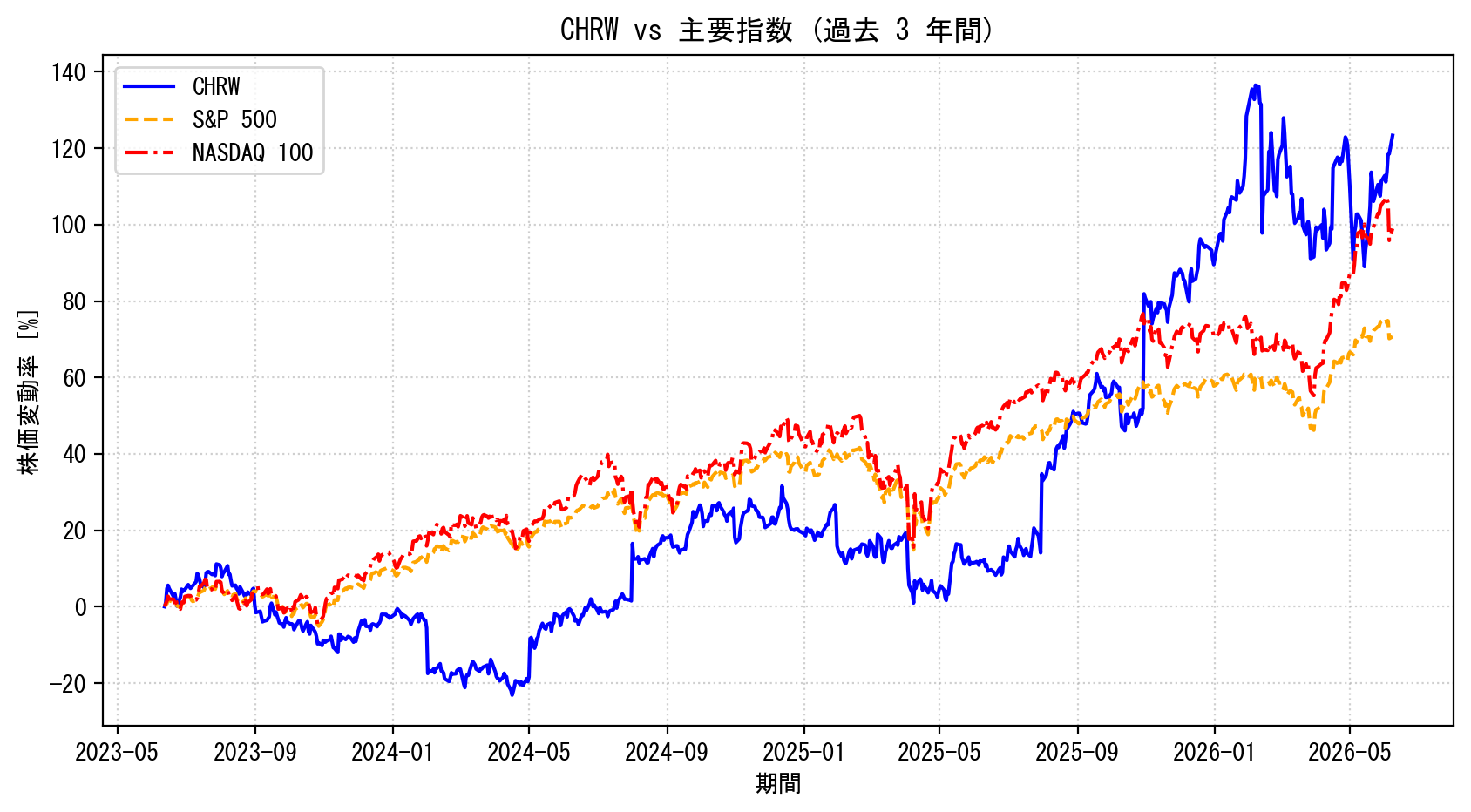 CHRWの過去3年間の株価推移グラフ（S&P500・NASDAQ100比較）