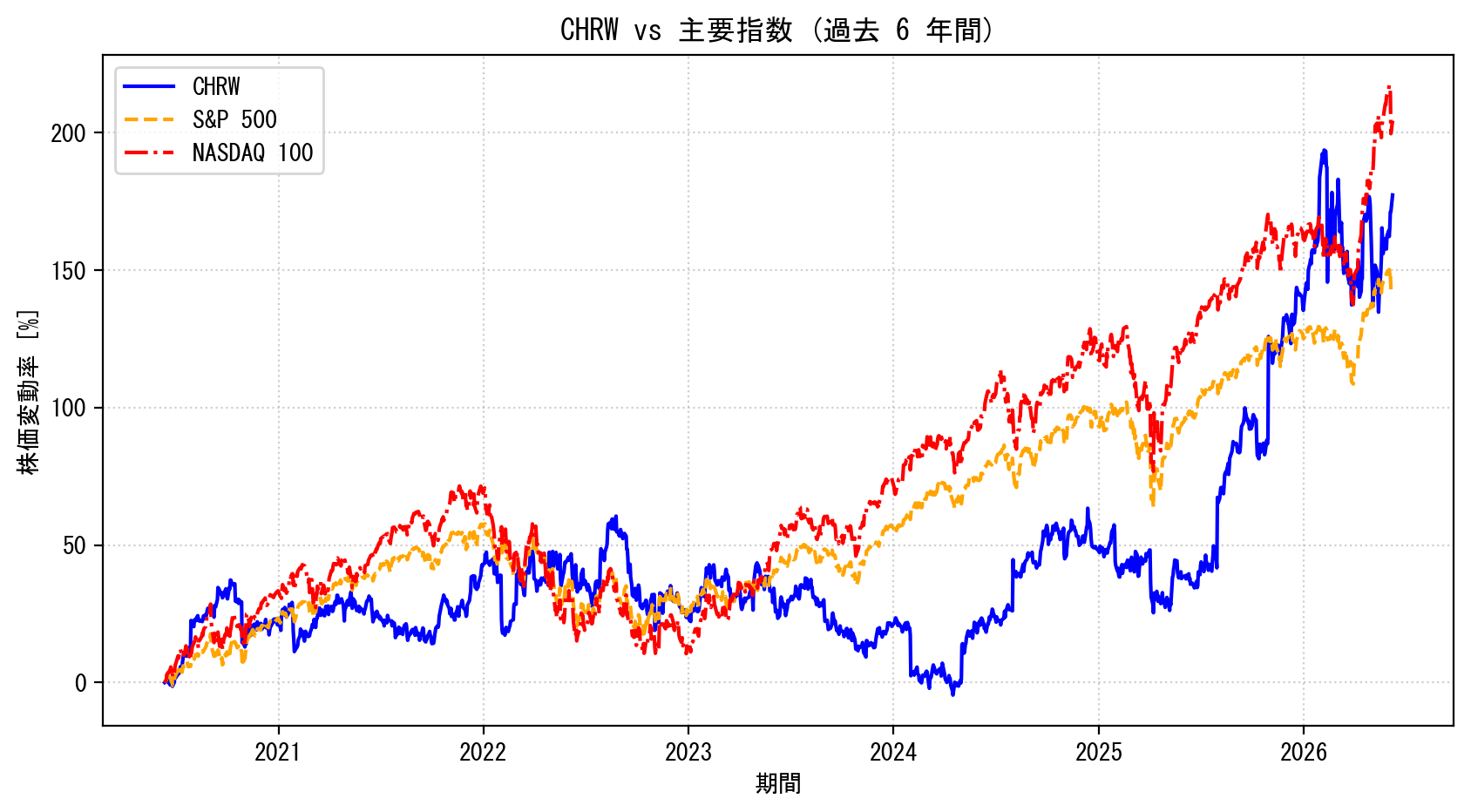CHRWの過去6年間の株価推移グラフ（S&P500・NASDAQ100比較）