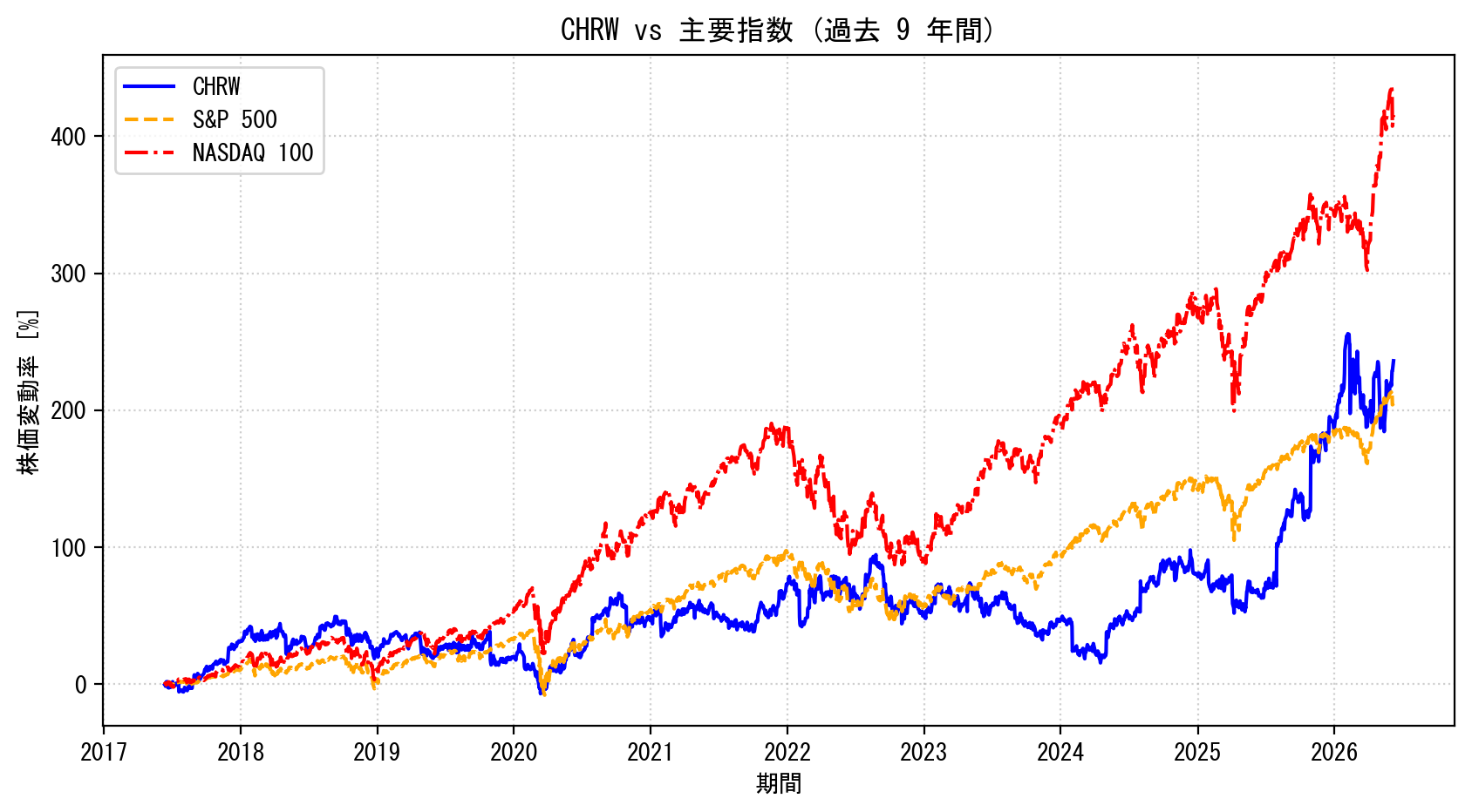 CHRWの過去9年間の株価推移グラフ（S&P500・NASDAQ100比較）