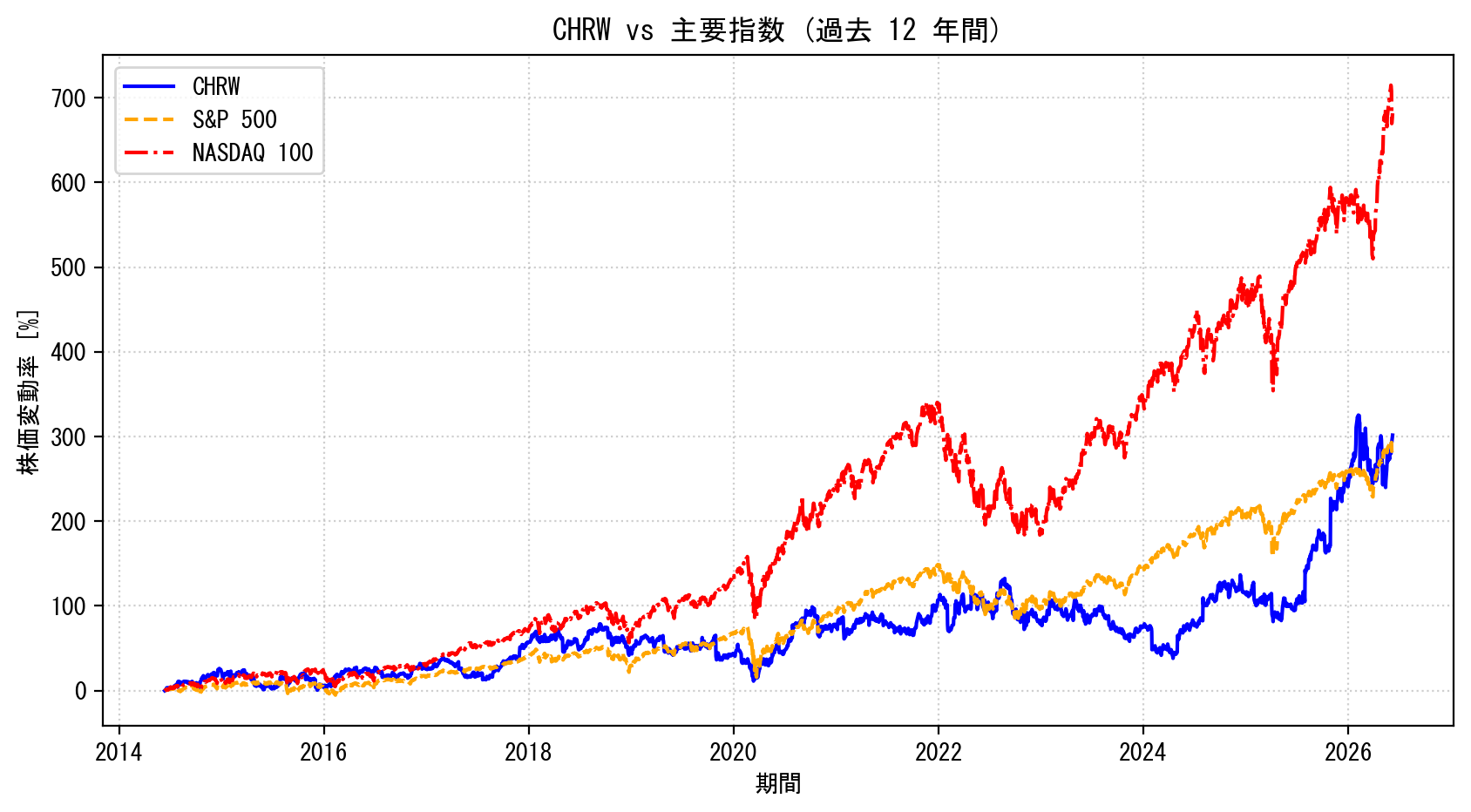CHRWの過去12年間の株価推移グラフ（S&P500・NASDAQ100比較）