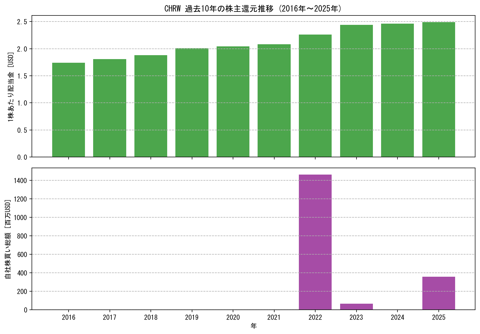 CHRWの過去10年間における配当金推移および自社株買い実績グラフ